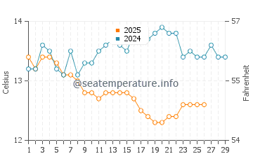Fornells water temp chart in February