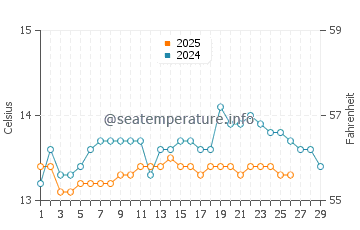 Ferrol water temp chart in February