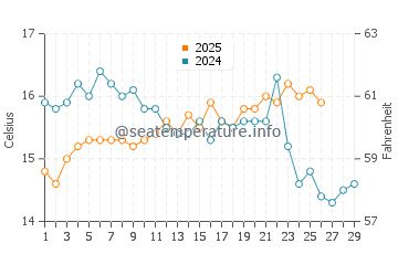 La Herradura water temp chart in February