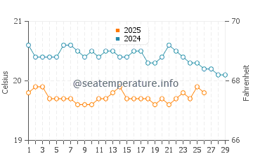La Playa water temp chart in February