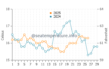 Marbella water temp chart in February