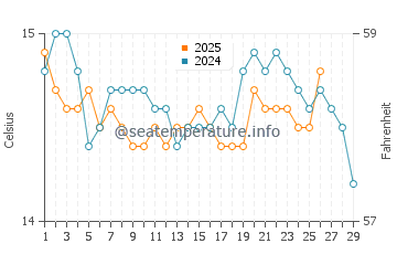 Fornells water temp chart in February