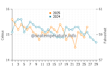 Punta prima water temp chart in February