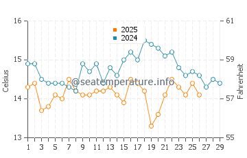 Pontevedra water temp chart in February