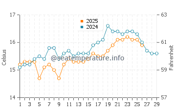 Puerto Real water temp chart in February