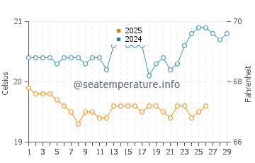 San Andres water temp chart in February
