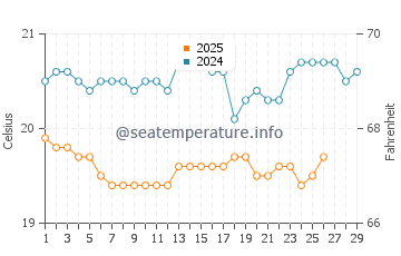 San Felipe water temp chart in February