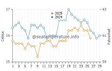 San Fernando water temp chart in February