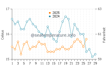San Roque water temp chart in February