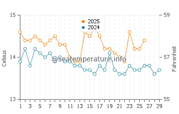 Temperature dell'acqua a Tarragona a febbraio
