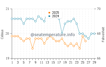 Vargas water temp chart in February