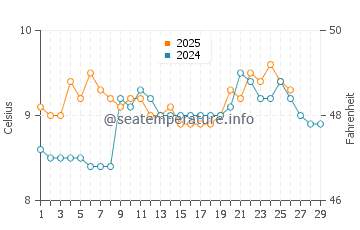 Temperature dell'acqua a Spanish Point a febbraio