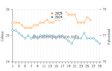Temperature dell'acqua a Spencer Beach a febbraio