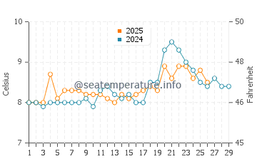 Temperature dell'acqua a Spiddal a febbraio