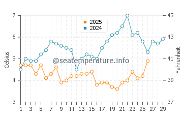 Temperature dell'acqua a Spiekeroog a febbraio