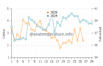 Temperatura del agua en Spodsbjerg en febrero