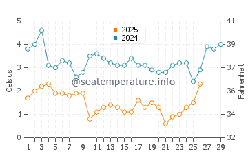 Springhill Beach water temp chart in February