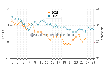Spry Bay water temp chart in February