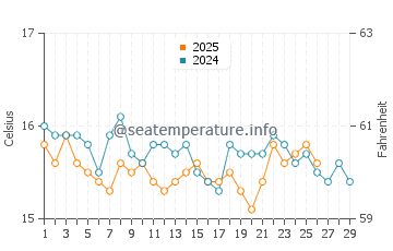 Wassertemperatur Skanes im Februar