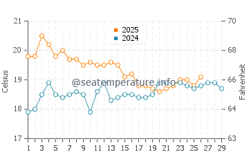 Squeaky Beach water temp chart in February