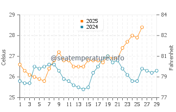 Srivardhan water temp chart in February