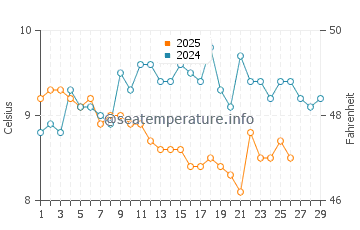 Temperature dell'acqua a St Davids a febbraio