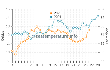 Temperature dell'acqua a St. Helena Island a febbraio