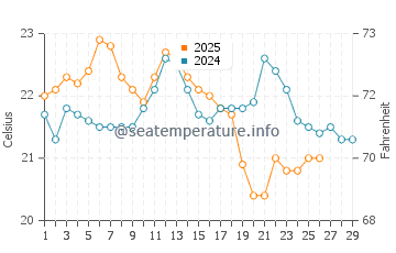 St Kilda beach water temp chart in February