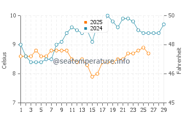 Temperature dell'acqua a St Ouen a febbraio