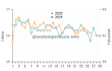 Temperatura del agua en Bahía de San Pablo en febrero