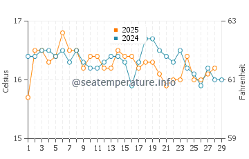 Temperatura da água em St Thomas Bay em fevereiro