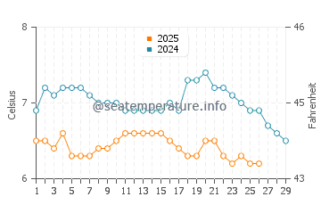 Temperature dell'acqua a Staithes a febbraio