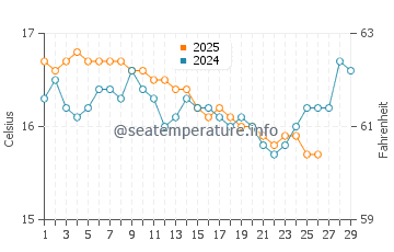 Stalida water temp chart in February