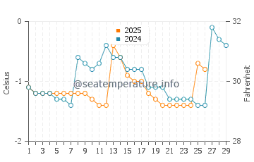 Stanhope Beach water temp chart in February