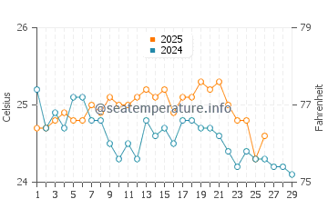 Staniel Cay water temp chart in February