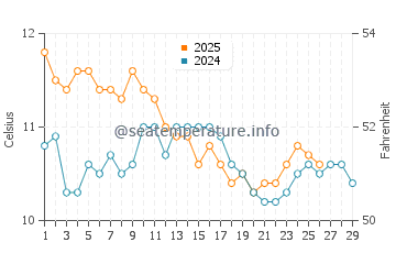 Temperature dell'acqua a Stanley a febbraio