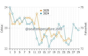 Stanwell Park water temp chart in February
