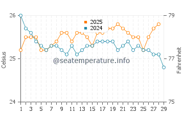 Stella Maris water temp chart in February