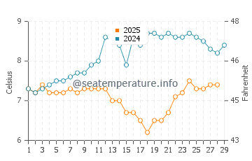 Temperature dell'acqua a Stella Plage a febbraio