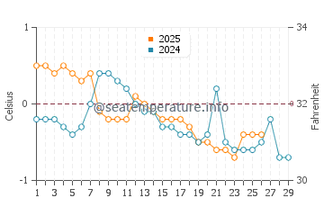 Stephenville Crossing water temp chart in February