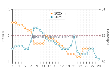 Temperature dell'acqua a Stephenville a febbraio