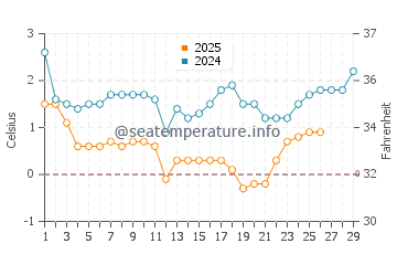 Stepnica water temp chart in February