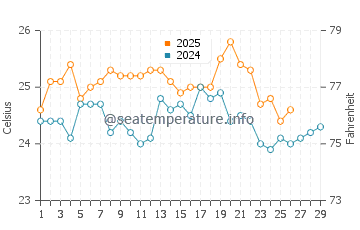 Steventon water temp chart in February