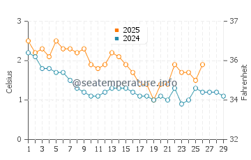 Temperature dell'acqua a Stoccolma a febbraio