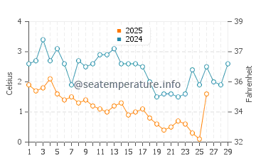 Stockton Springs water temp chart in February