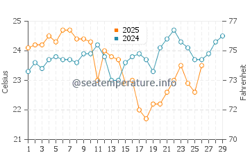Stockton water temp chart in February