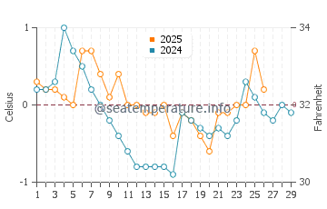 Temperature dell'acqua a Stockvik a febbraio