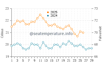 Stokes Bay water temp chart in February