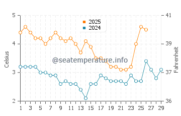 Temperature dell'acqua a Stokmarknes a febbraio
