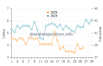 Temperature dell'acqua a Stone Harbor a febbraio
